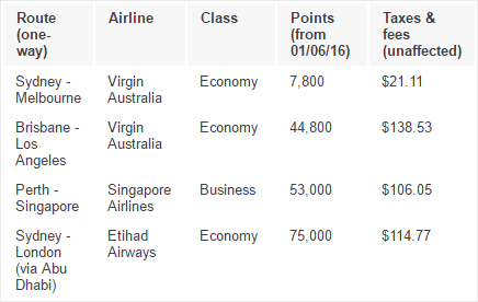 virgin-flyer-points-table Velocity Points for Seats on Flights