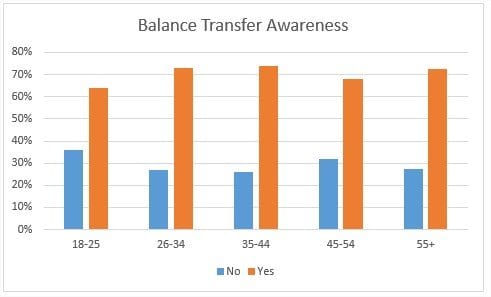 balance-transfer-awareness