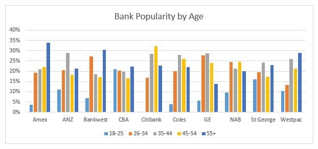 Bank popularity by age