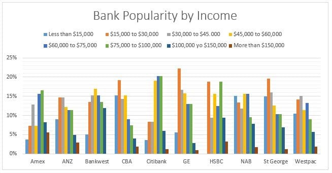Bank popularity by Income
