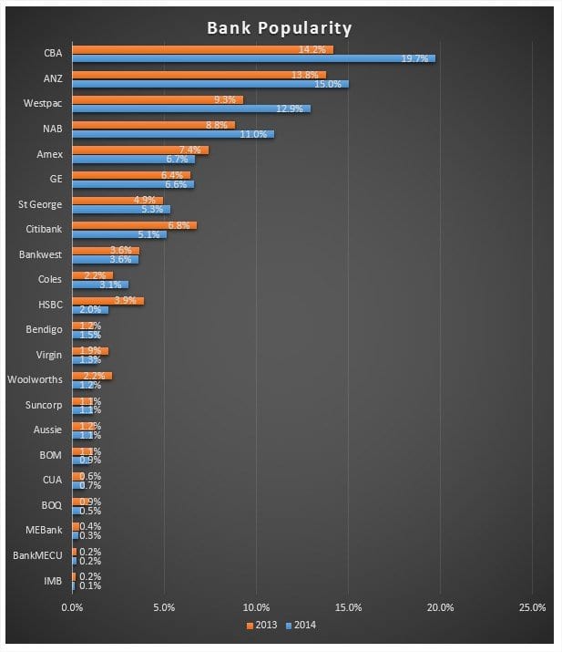 Bank Popularity