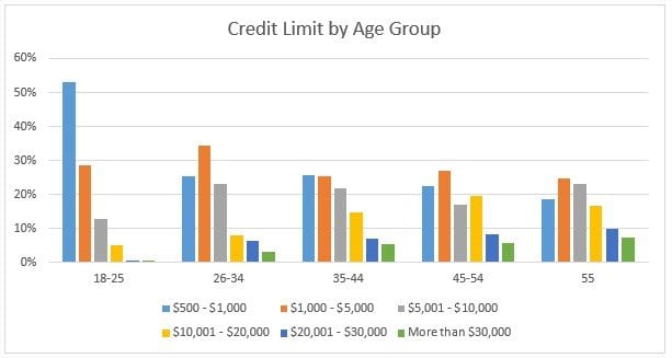 credit-limit-age-group