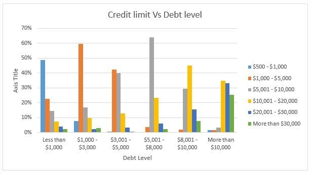 credit-limit-debt-level