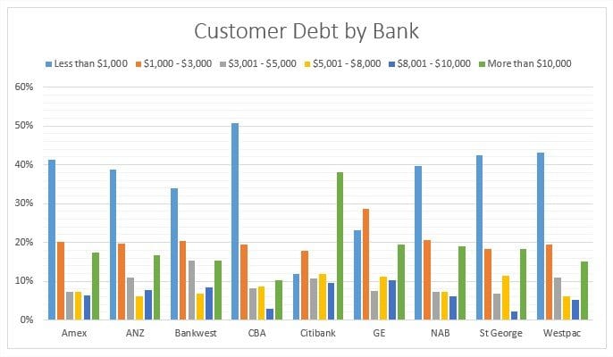 Customer Debt by Bank
