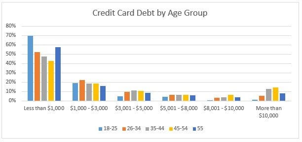 debt-by-age