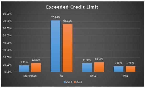 exceeded-credit-limit