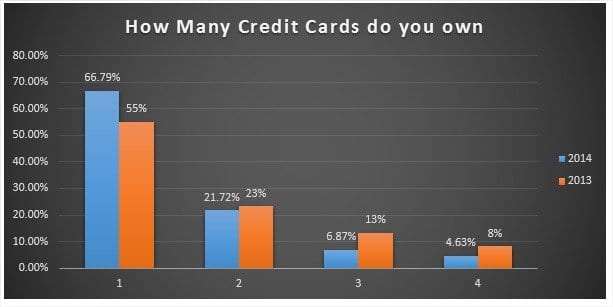 How many credit cards do you own?