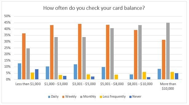 how-often-do-you-check-your-card-balance