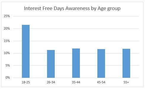 interest-free-days-awareness-by-age