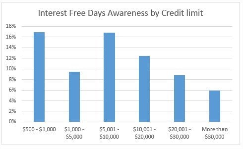 interest-free-days-awareness-credit-limit