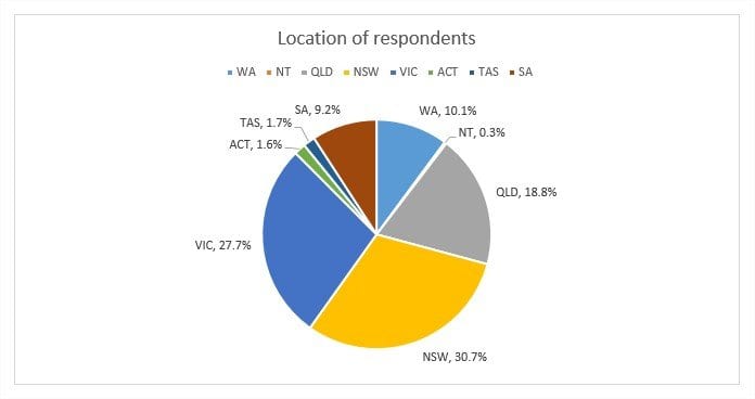 Location of Survey Respondents