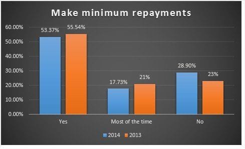 make-minimum-repayments