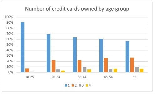 number-of-cards-by-age