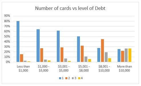 number-of-cards-level-of-debt