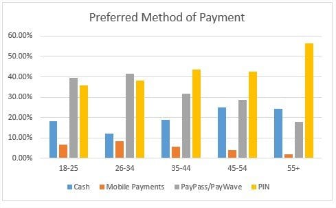 preferred-payment-method-age