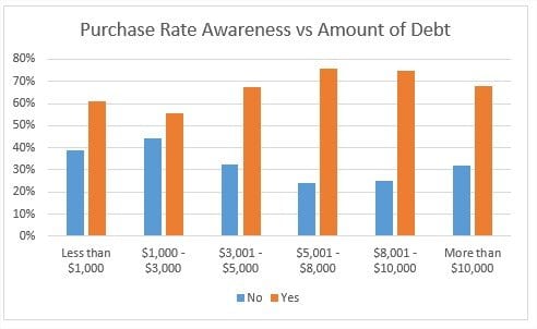 purchase-rate-awareness-level-of-debt