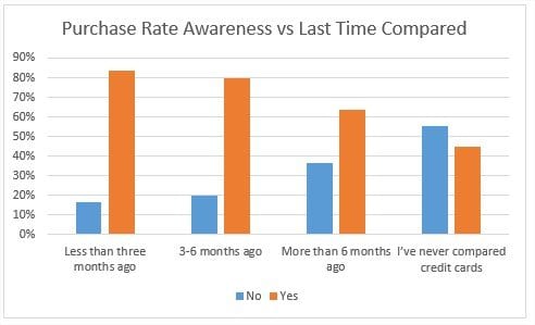 purchase-rate-awareness-vs-last-compared