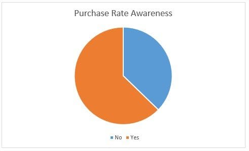 purchase-rate-awareness
