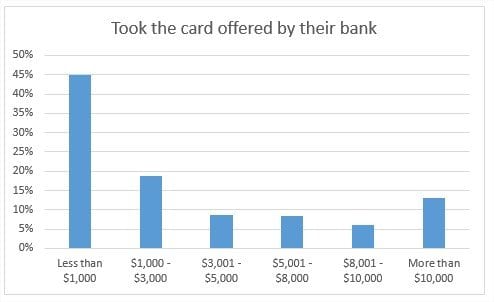 took-card-bank-offered-vs-debt