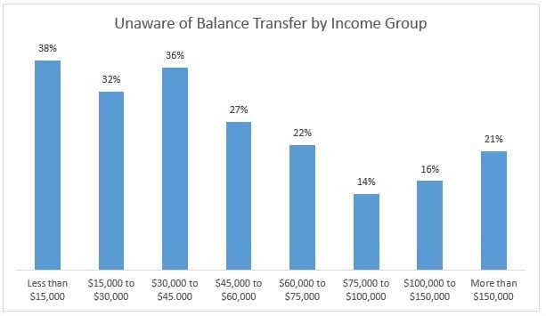 unaware-of-balance-transfers-by-income