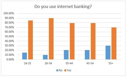 use-internet-banking
