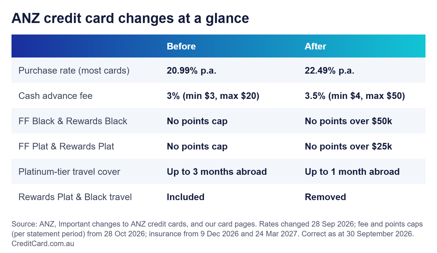 Table of ANZ credit card changes: purchase rate, cash advance fee, points caps and travel insurance before and after the changes