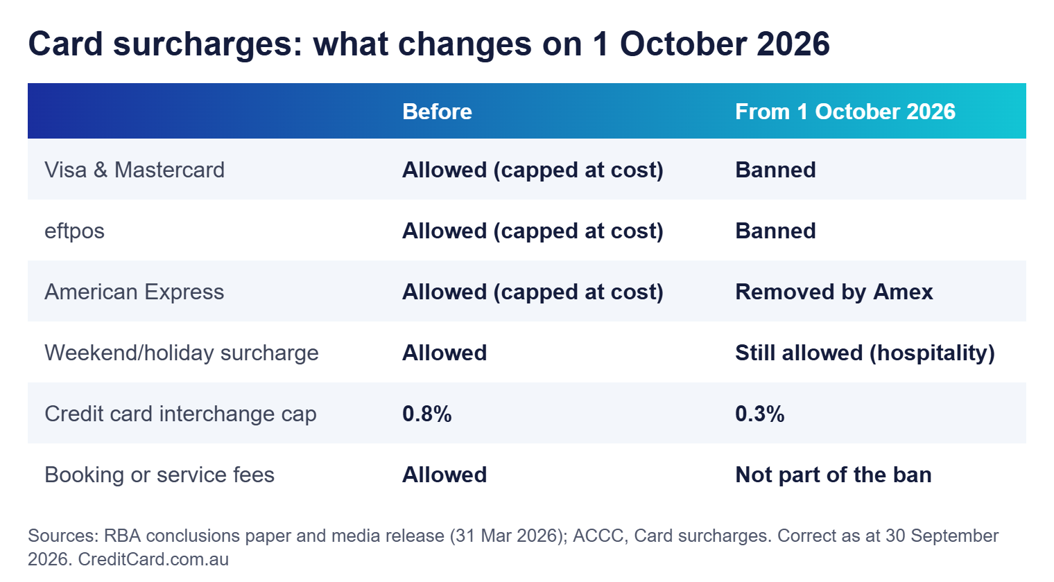 Table comparing card surcharge rules before and from 1 October 2026 for Visa, Mastercard, eftpos and American Express, plus weekend surcharges and the interchange cap