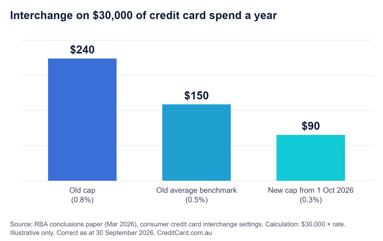 Bar chart: interchange on $30,000 of credit card spend a year is $240 at the old 0.8% cap, $150 at the old 0.5% average benchmark and $90 at the new 0.3% cap